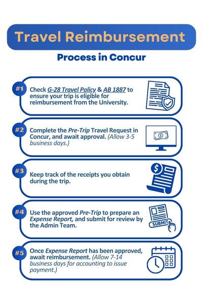 travel reimbursement process