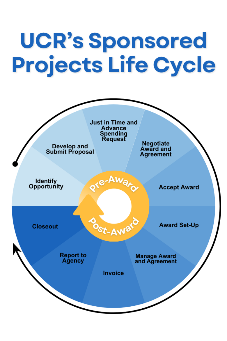 sponsored projects life cycle
